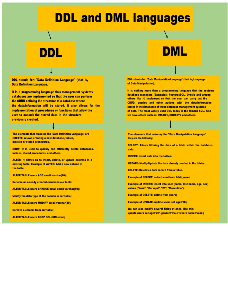 Understanding DDL and DML Languages | PDF | Databases | Sql