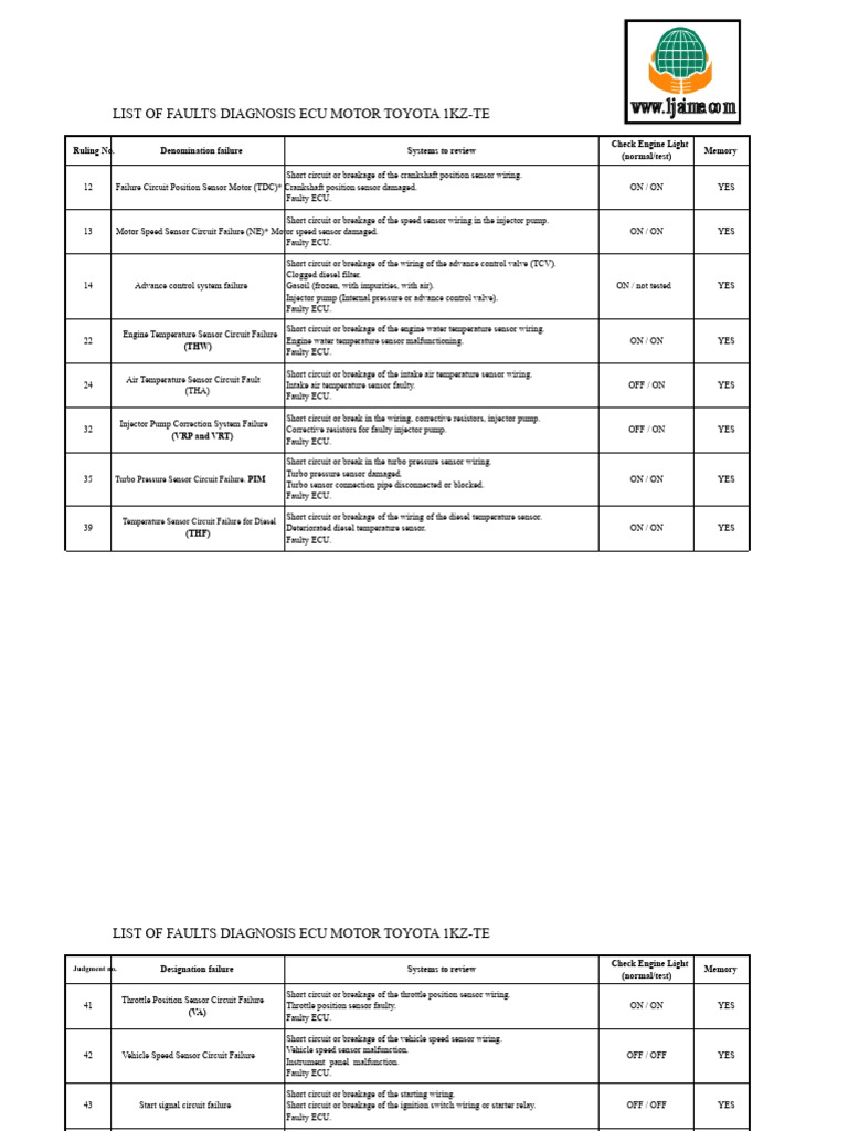Toyota 1KZ-TE ECU Fault Diagnosis Guide | PDF | Throttle | Fuel Injection