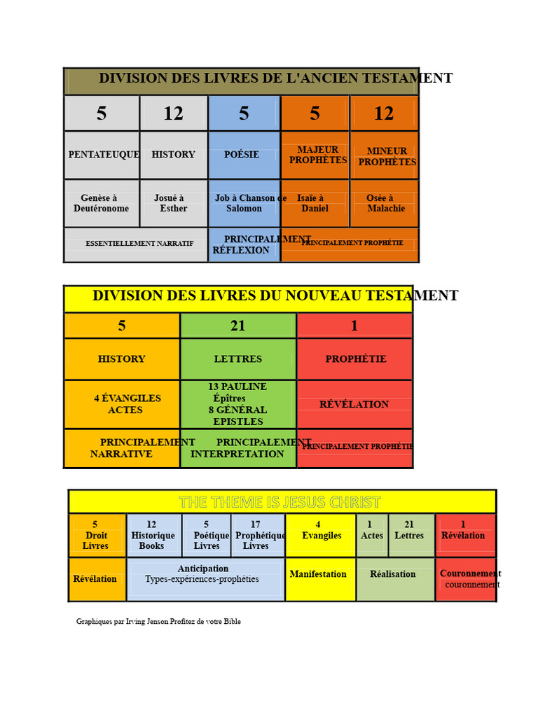 Structure des Livres de la Bible | PDF