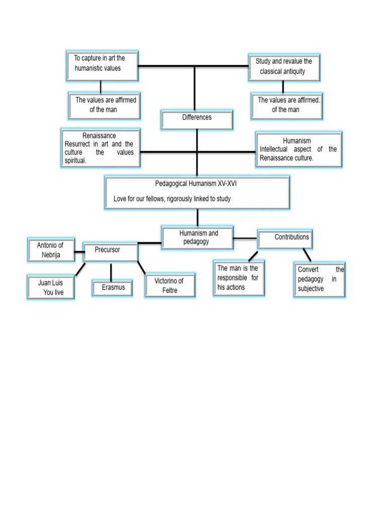 Conceptual Map Humanism | PDF