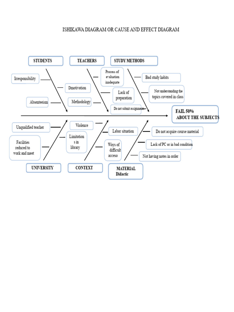 ISHIKAWA DIAGRAM OR CAUSE AND EFFECT DIAGRAM | PDF
