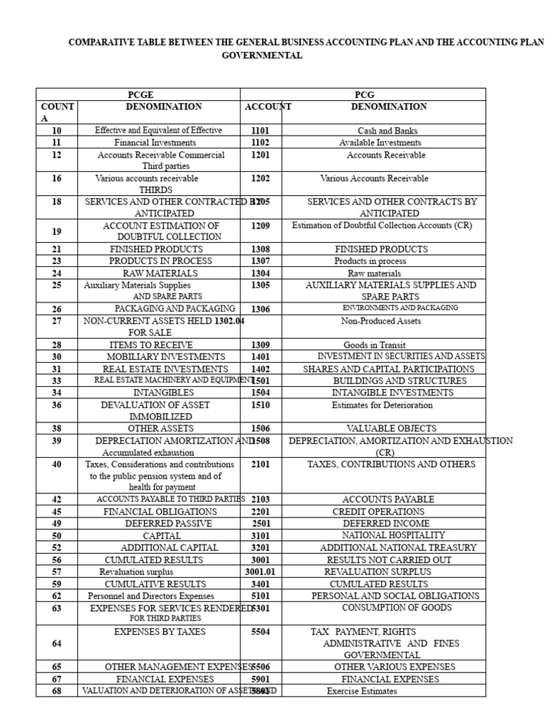 Comparative Table Between The General Business Accounting Plan and The ...
