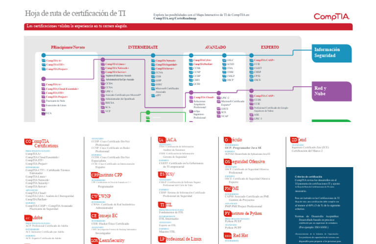 Mapa Interactivo de Certificaciones TI CompTIA | PDF | Comp Tia ...