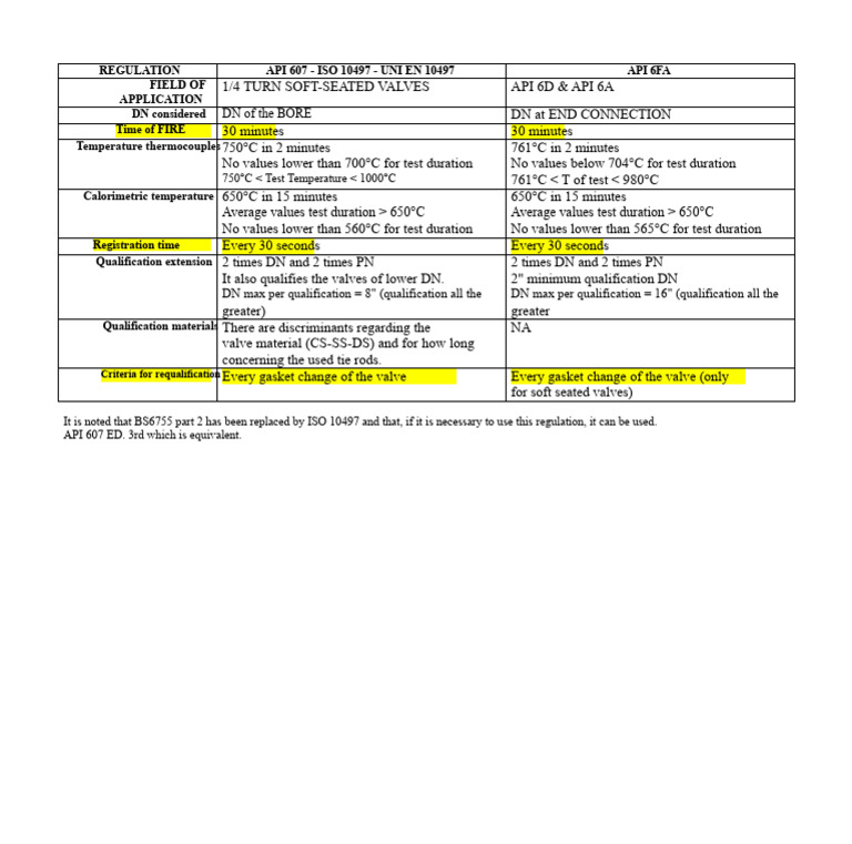API 607 Valve Testing Regulations | PDF | Mechanical Engineering