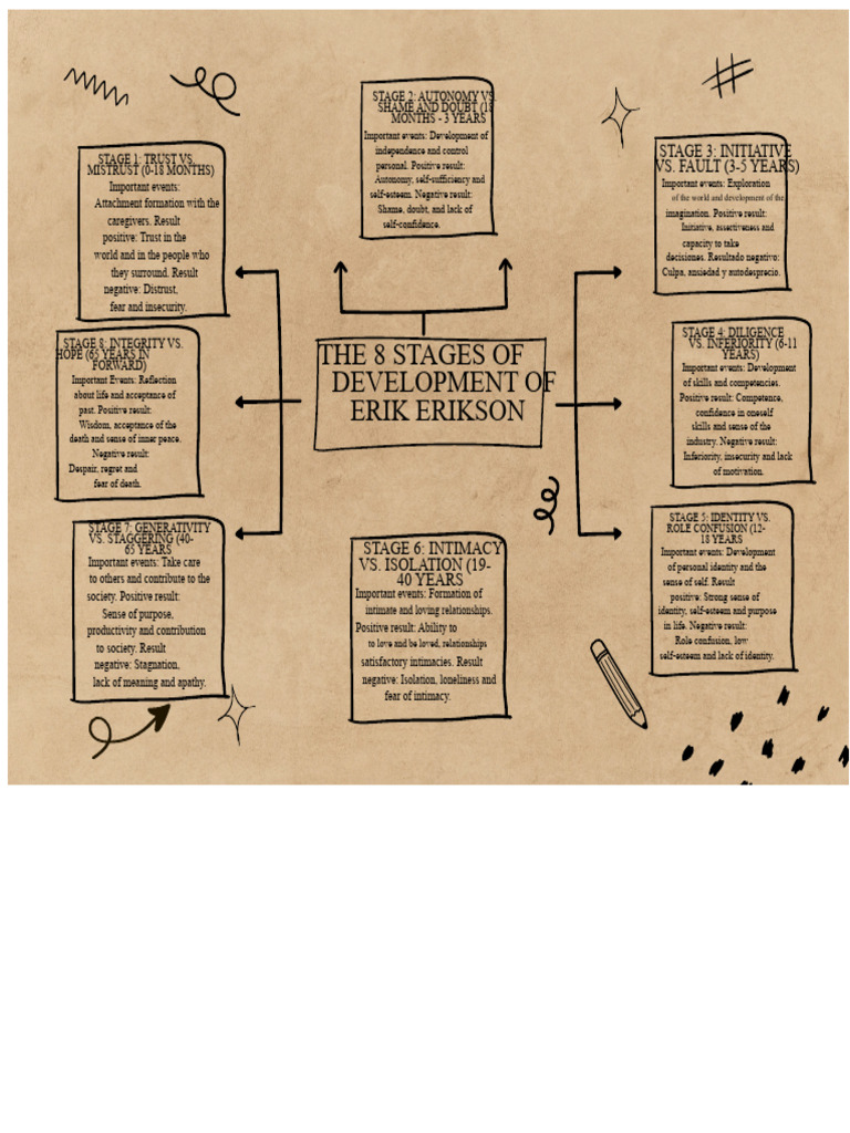 The 8 Stages of Development by Erik Erikson | PDF | Self Esteem ...