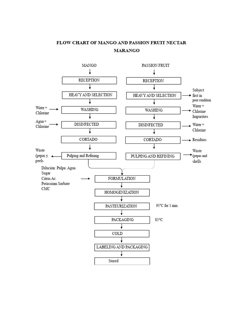 Flow Chart of Mango and Passion Fruit Nectar Marango: Residuos | PDF