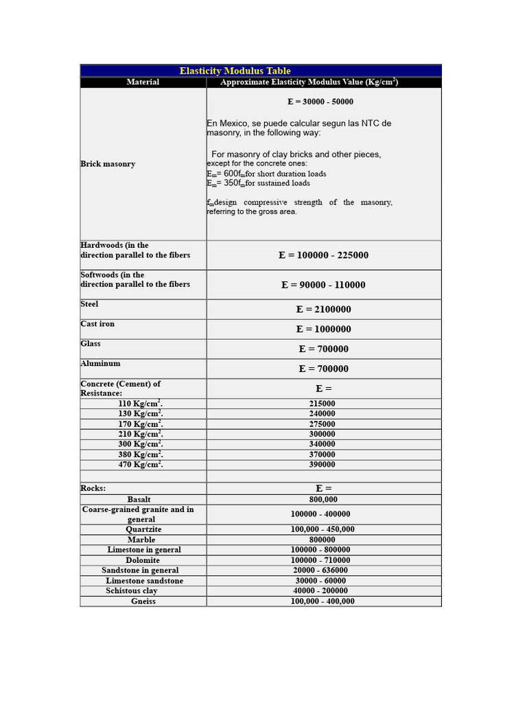 Elastic Id Ad Modules Table | PDF | Young's Modulus | Elasticity (Physics)