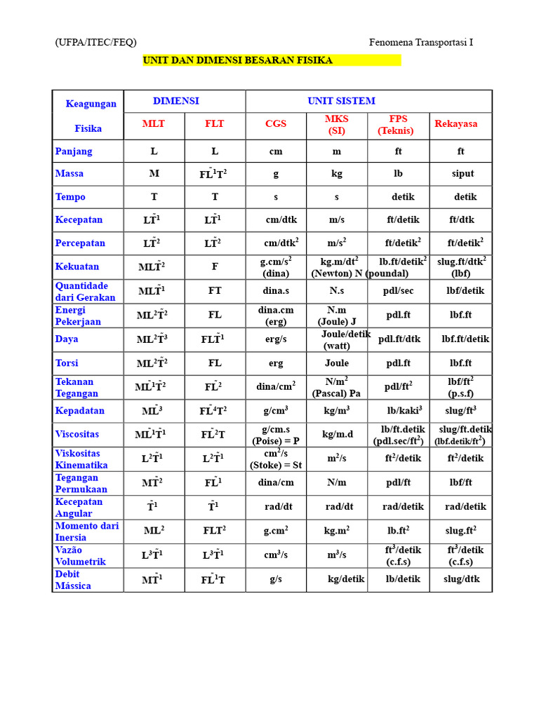 Konversi Satuan | PDF | International System Of Units | Physical Quantities