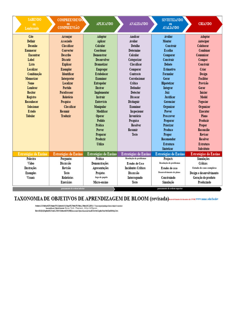 Taxonomia de Bloom: Objetivos Educacionais | PDF | Pensamento | Science