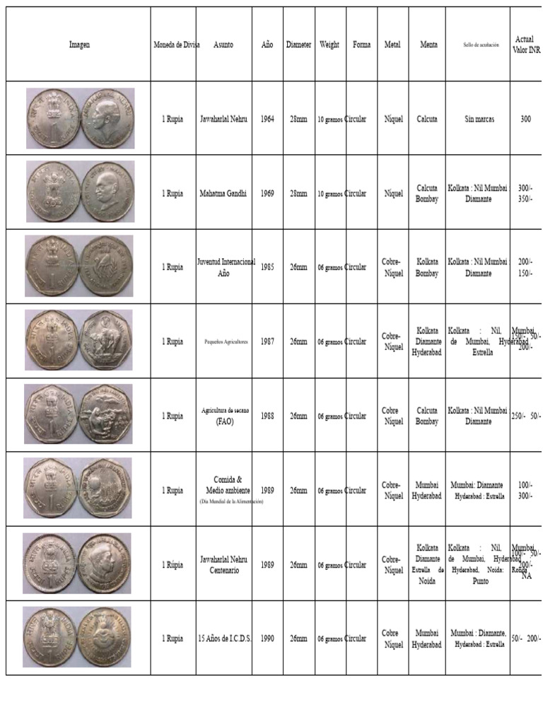 Monedas de Rupia India: Historia y Valor | PDF | Rupia | Mumbai