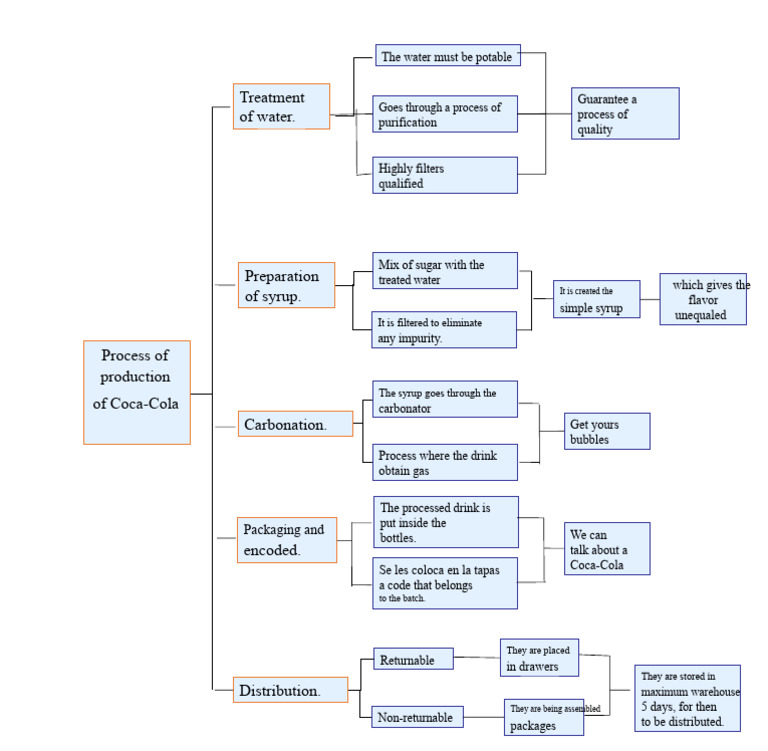 Coca-Cola Syrup Production Process | PDF | Soft Drink | Coca Cola