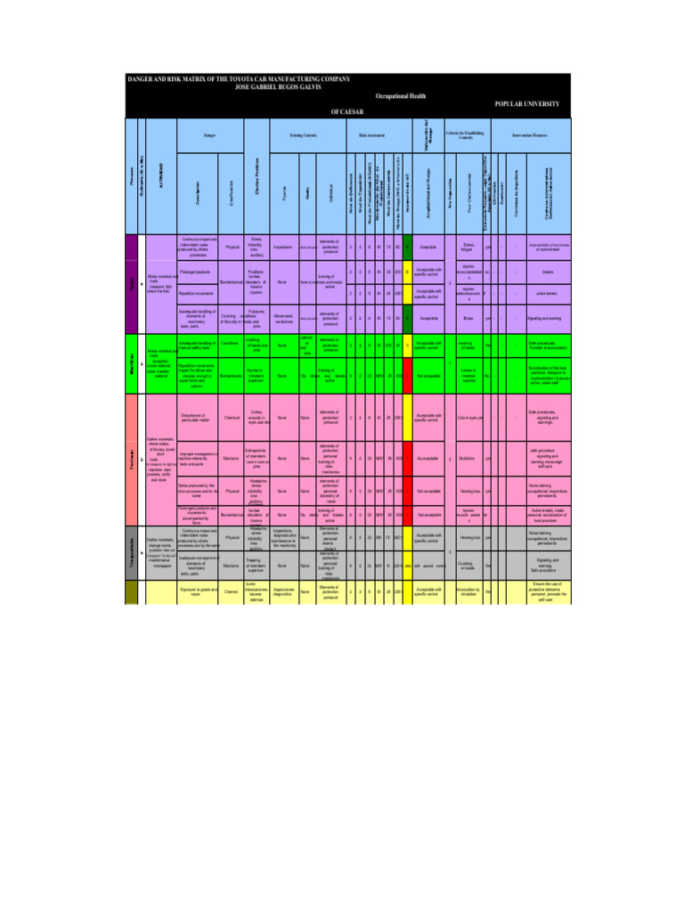 Toyota Manufacturing Risk Assessment Matrix | PDF | Occupational Safety ...