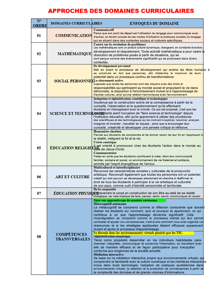3.8. Approches Des Domaines Curriculaires | PDF | Mathématiques | Science
