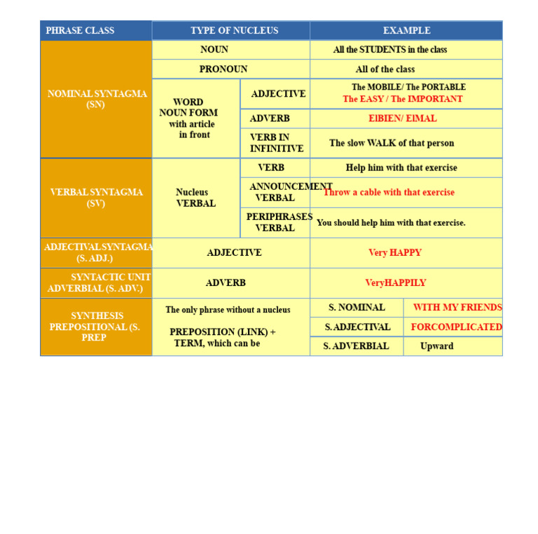 Understanding Phrase Classes and Syntax | PDF