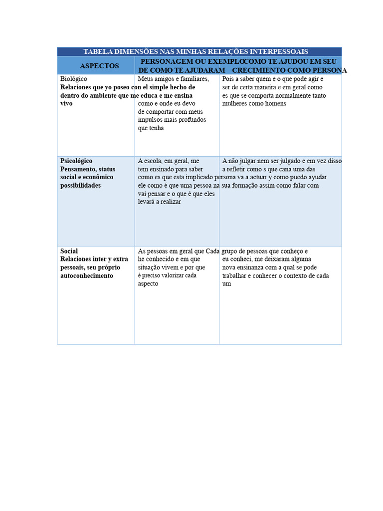 Tabela Dimensões Nas Minhas Relações Interpessoais | PDF