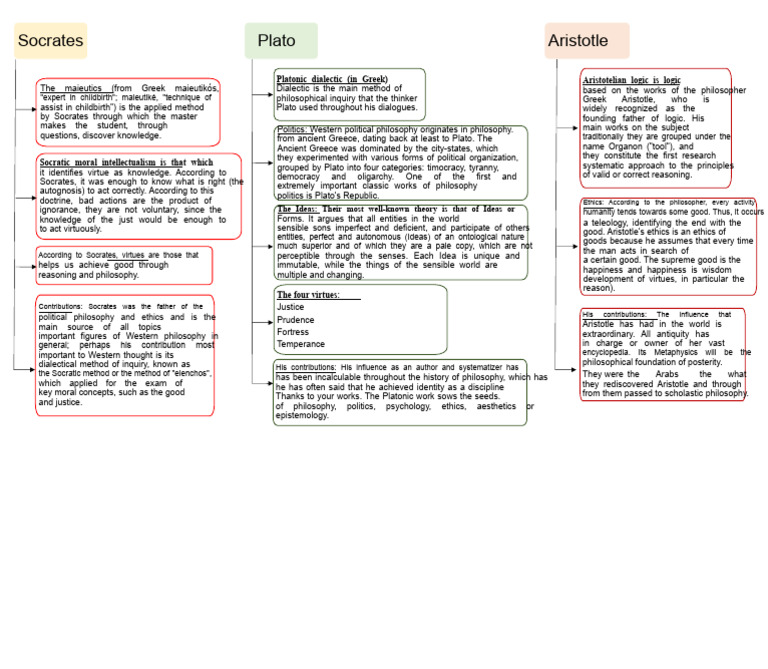 Greek Philosophy: Socrates, Plato, Aristotle | PDF | Plato | Socrates