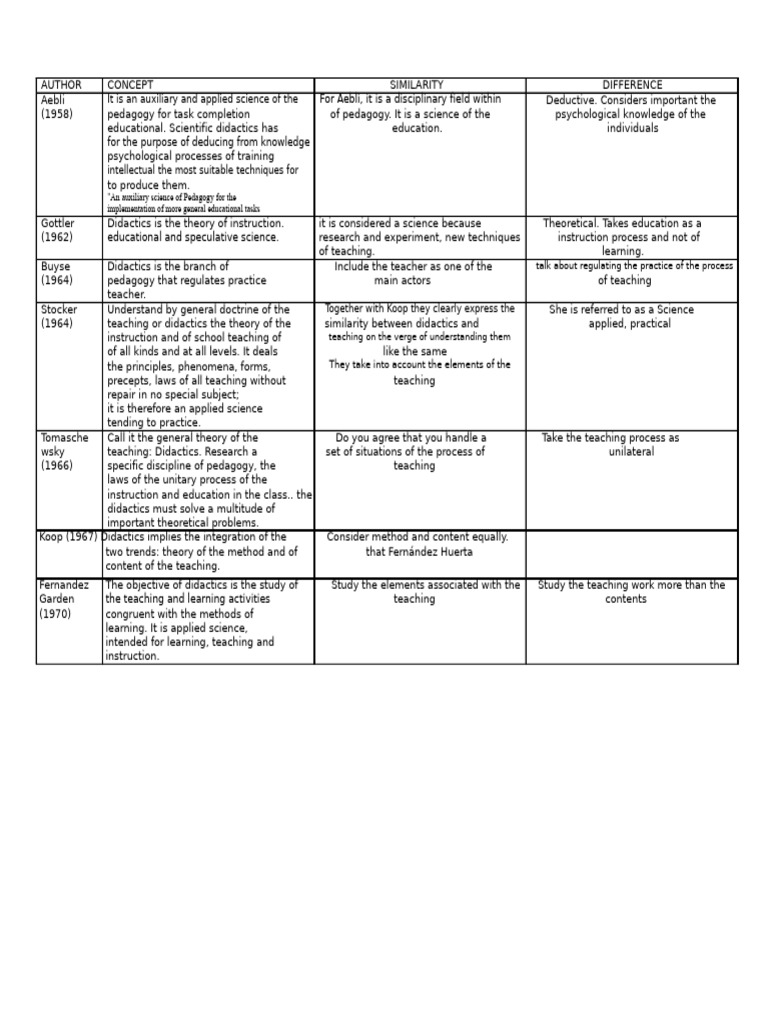 Comparison of The Concepts of Didactics | PDF | Pedagogy | Science