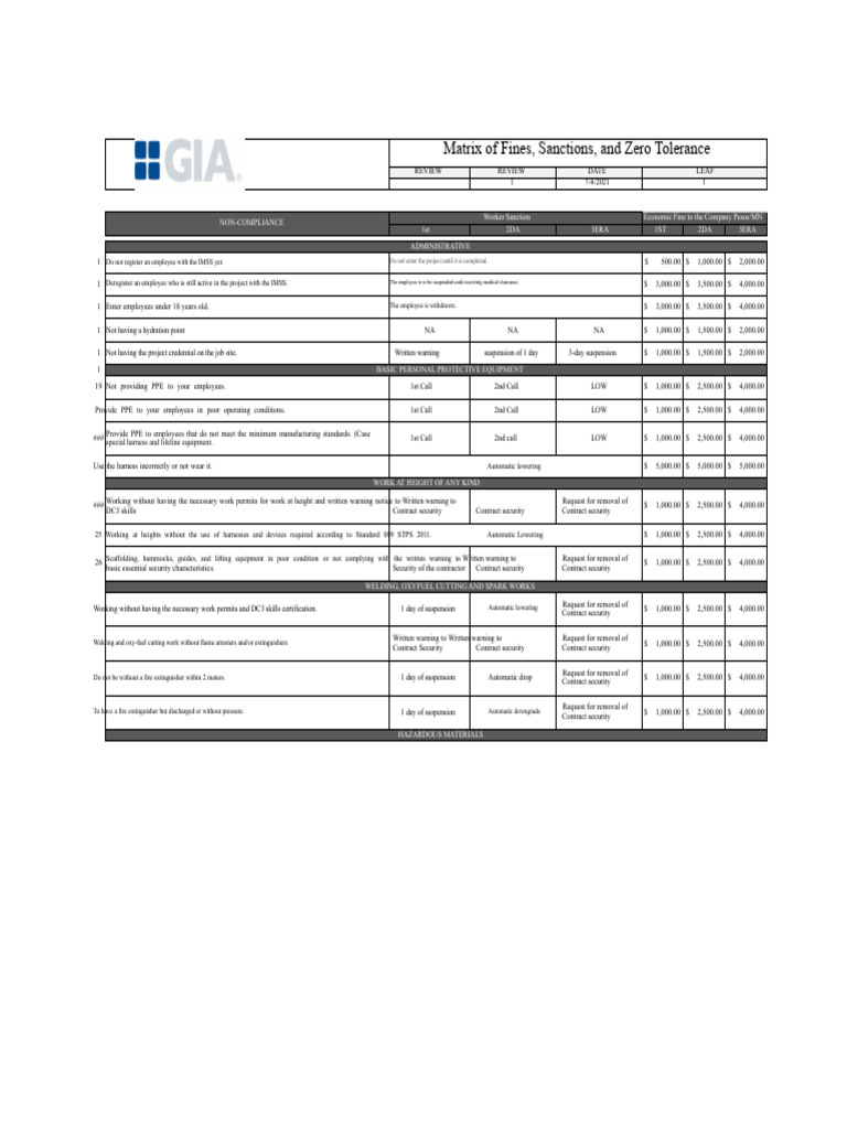 Fines and Sanctions Matrix Overview | PDF | Personal Protective ...