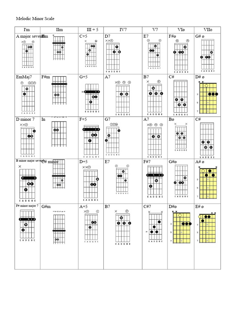Melodic Minor Scale and Song Structure | PDF | Musical Scales | Musical ...