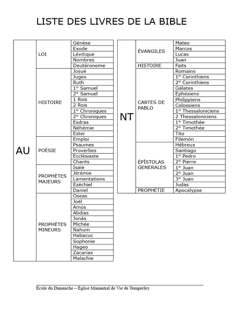 Liste Des Livres de La Bible | PDF | Canon biblique | Livres des Chroniques