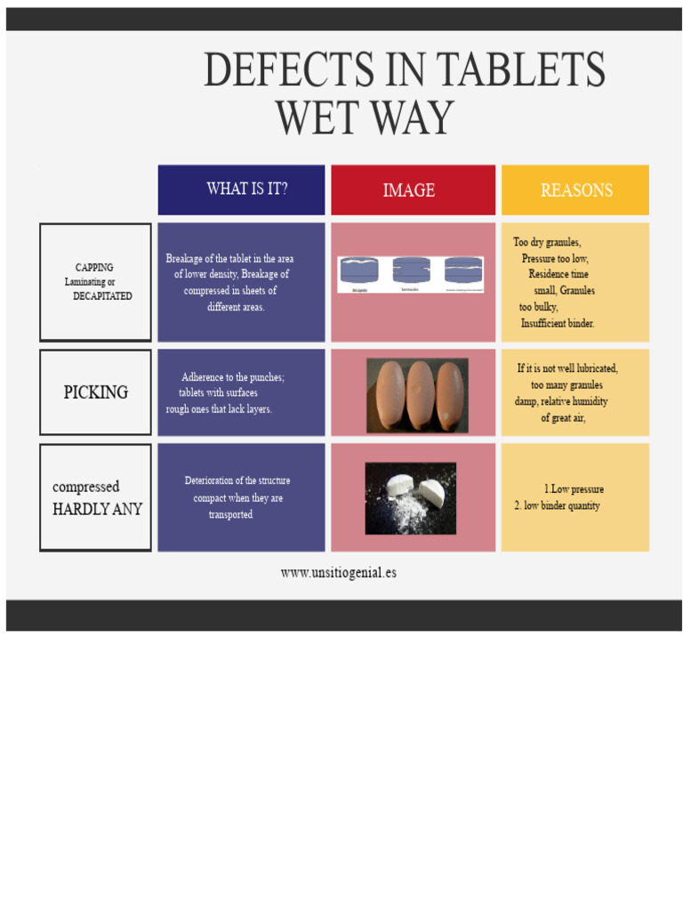 Tablet Defects Activity Ingrid Lopez | PDF | Tablet (Pharmacy) | Polymers