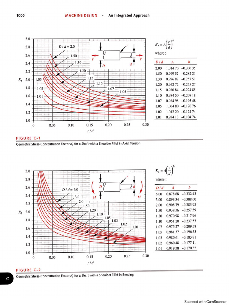 Machine Design Stress-Concentration Factors | PDF