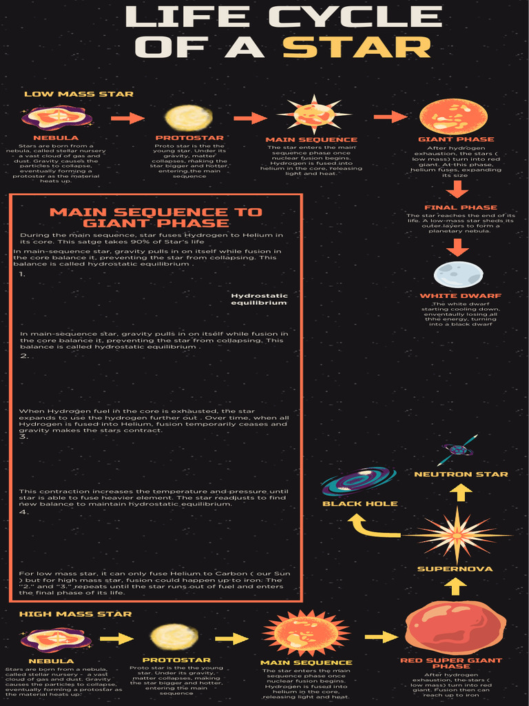 Life cylcle of stars Infographic | PDF | Stars | Nuclear Fusion