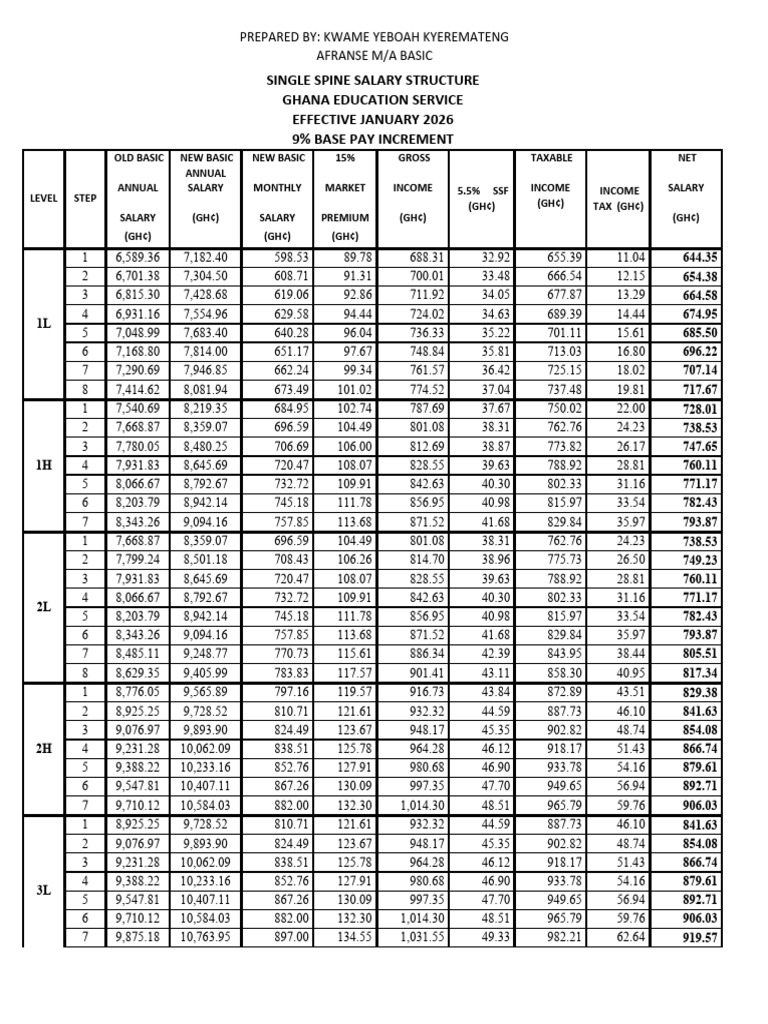 Structure Salariale De L ducation Au Ghana PDF