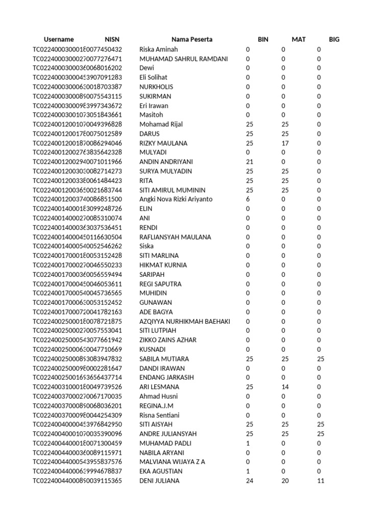 Student Performance Data Summary | PDF