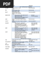 Name Purpose Arguments Non-Mutating Sequence Operations