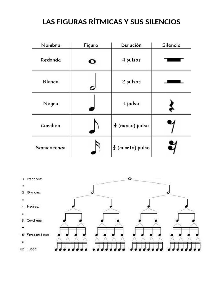 Las Figuras Rítmicas y Sus Silencios | PDF