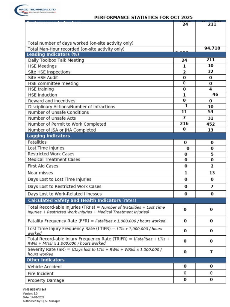 OCT 2025 Monthly HSE Statistics_104555 | PDF | Workplace | Working ...