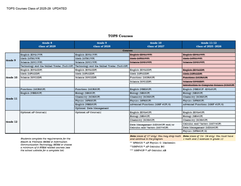 TOPS Courses Overview for 2025-2029 | PDF | Advanced Placement ...