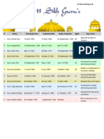 # Name Guruship From Prakash DOB Date of Demise Aged Key Facts