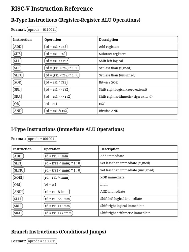 RISC-V Instruction Reference | PDF | Computer Engineering | Integrated ...