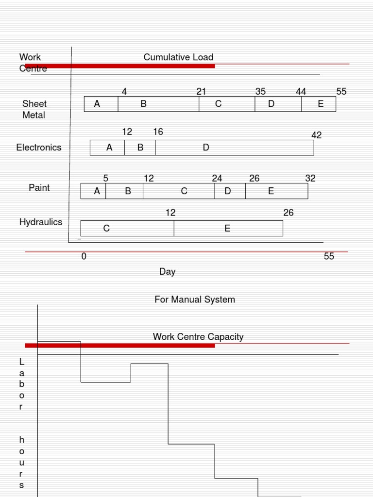 Work Centre Load and Scheduling Analysis | PDF | Symmetry | Sampling ...