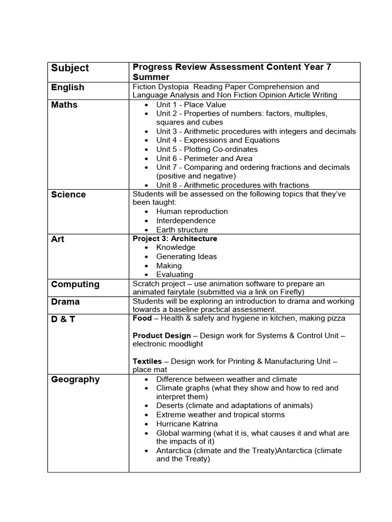 Year 7 Progress Review Content Summer | PDF | Arithmetic