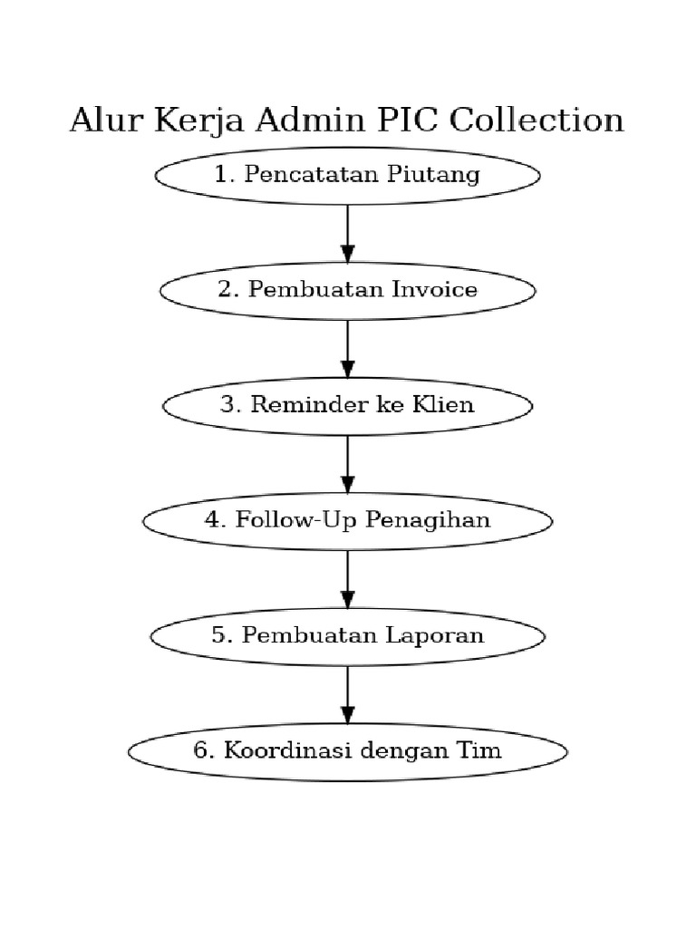 Alur Admin PIC Collection | PDF