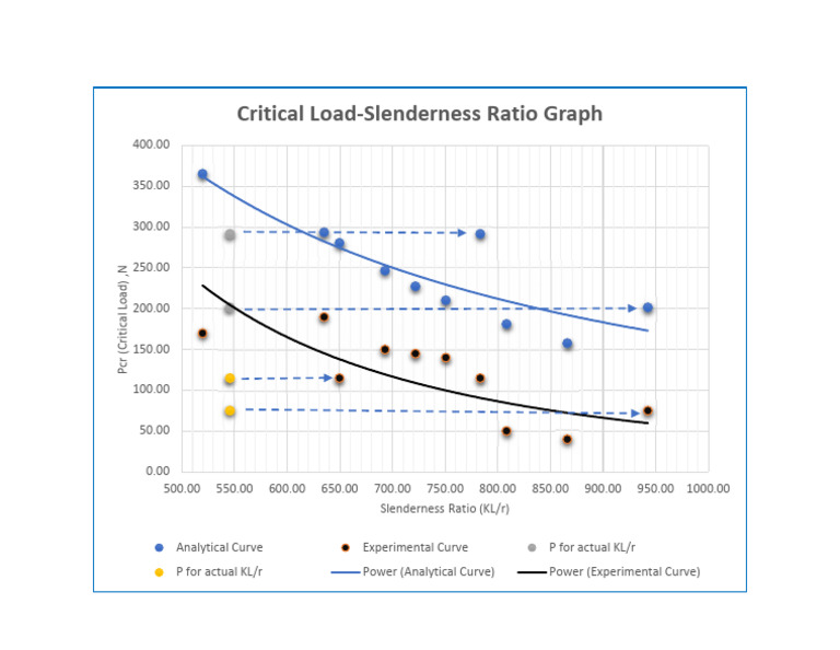 Critical Load vs. Slenderness Ratio Graph | PDF