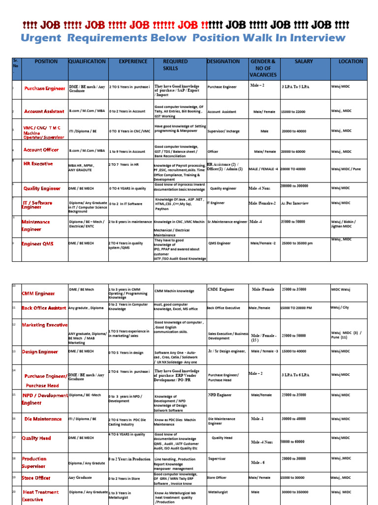 Job Openings in Waluj MIDC - Multiple Positions | PDF | Computing