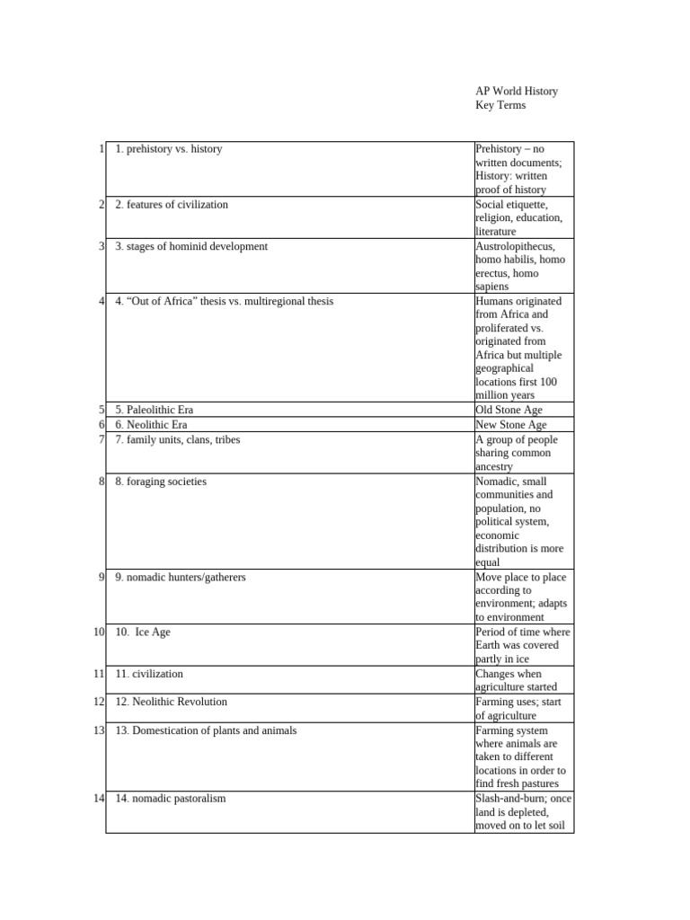 AP World History Key Terms Guide | PDF | Greeks | Ancient Rome