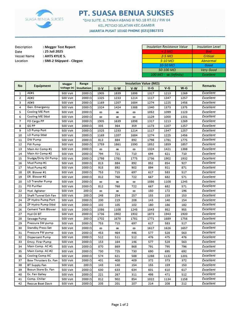 AHTS KYLIE S. Megger Test Results | PDF