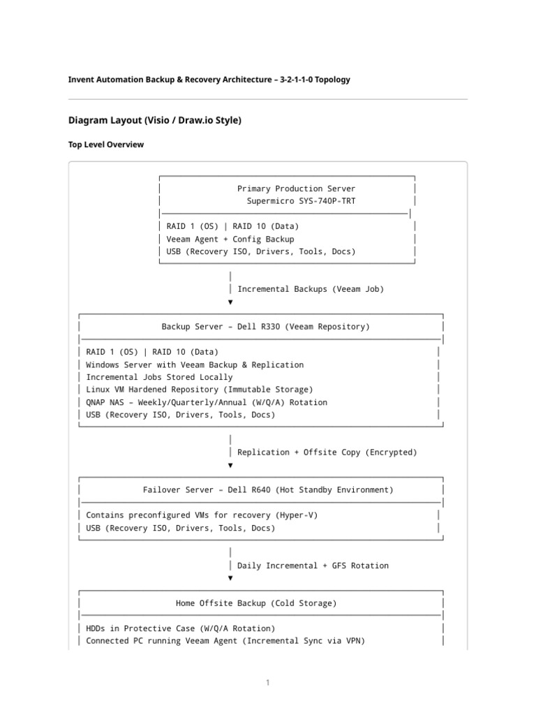 3-2-1-1-0 Backup Architecture Overview | PDF | Backup | Data Management