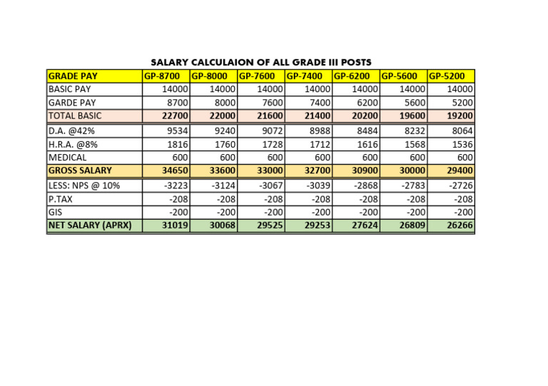 Grade III Salary Calculation Breakdown | PDF