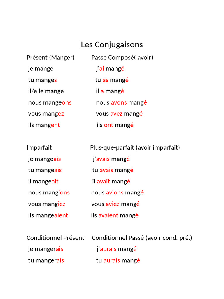 Conjugaison du verbe Manger | PDF