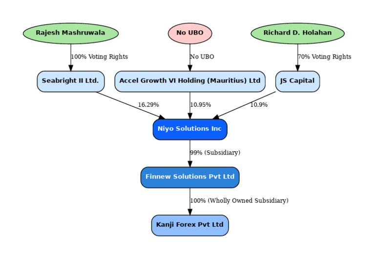 Ownership Tree Vertical NoUBO Clean | PDF