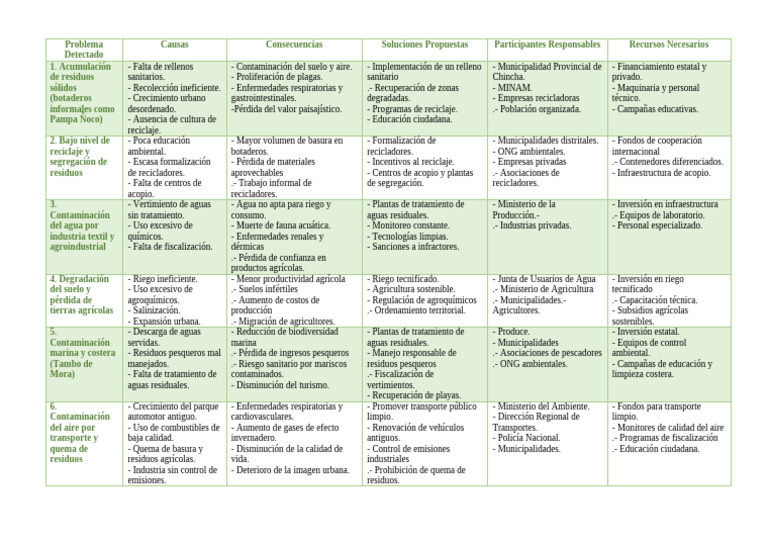 Soluciones a Problemas Ambientales Locales | PDF | Riego | Agricultura