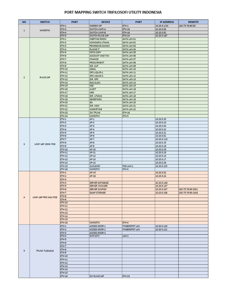Network Device Port Mapping Guide | PDF | Local Area Network | Data ...