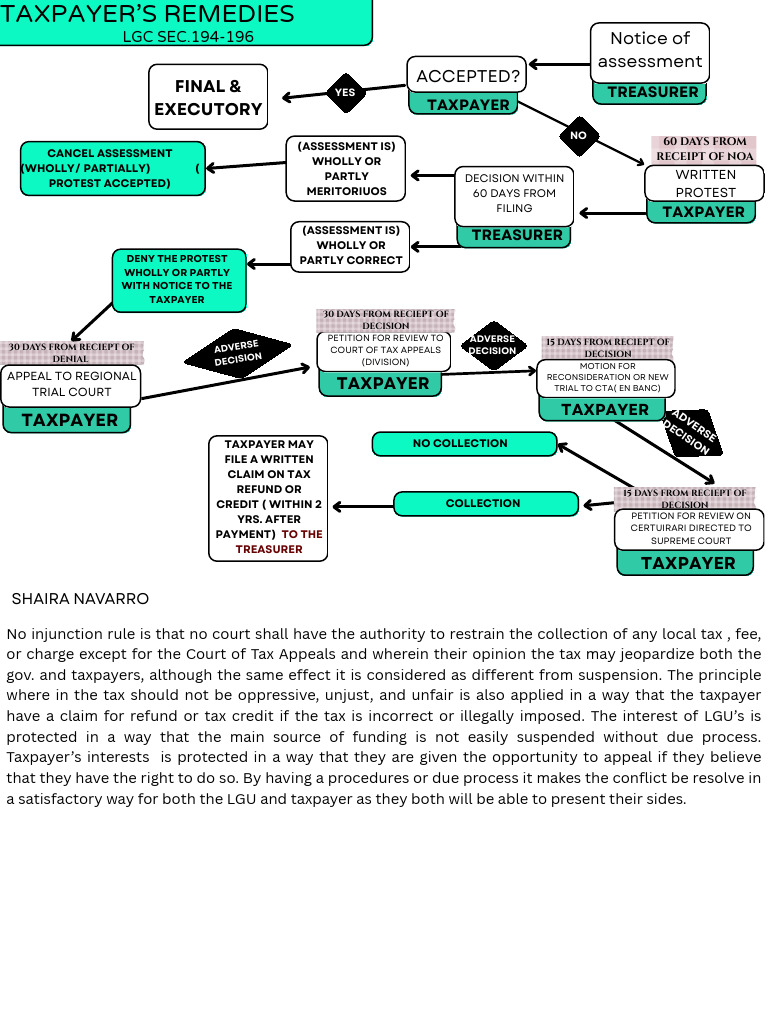 Taxpayer Rights and Remedies Guide | PDF | Taxpayer | Judiciaries