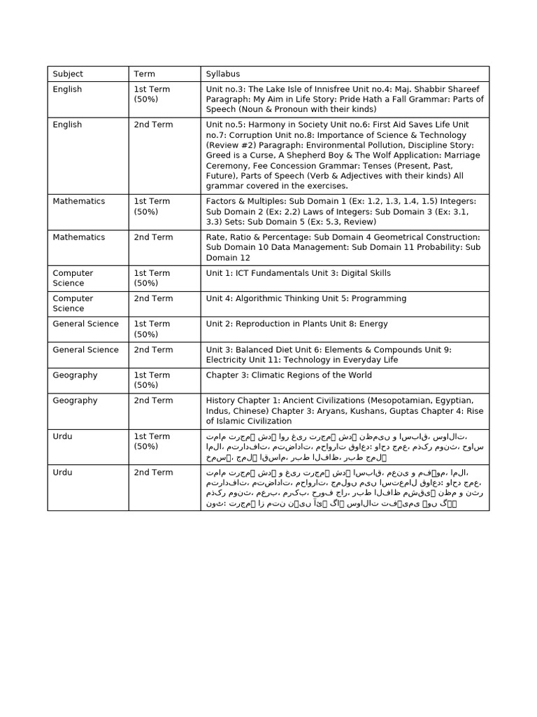 Comprehensive Term Syllabus Overview | PDF | Language Families | Grammar